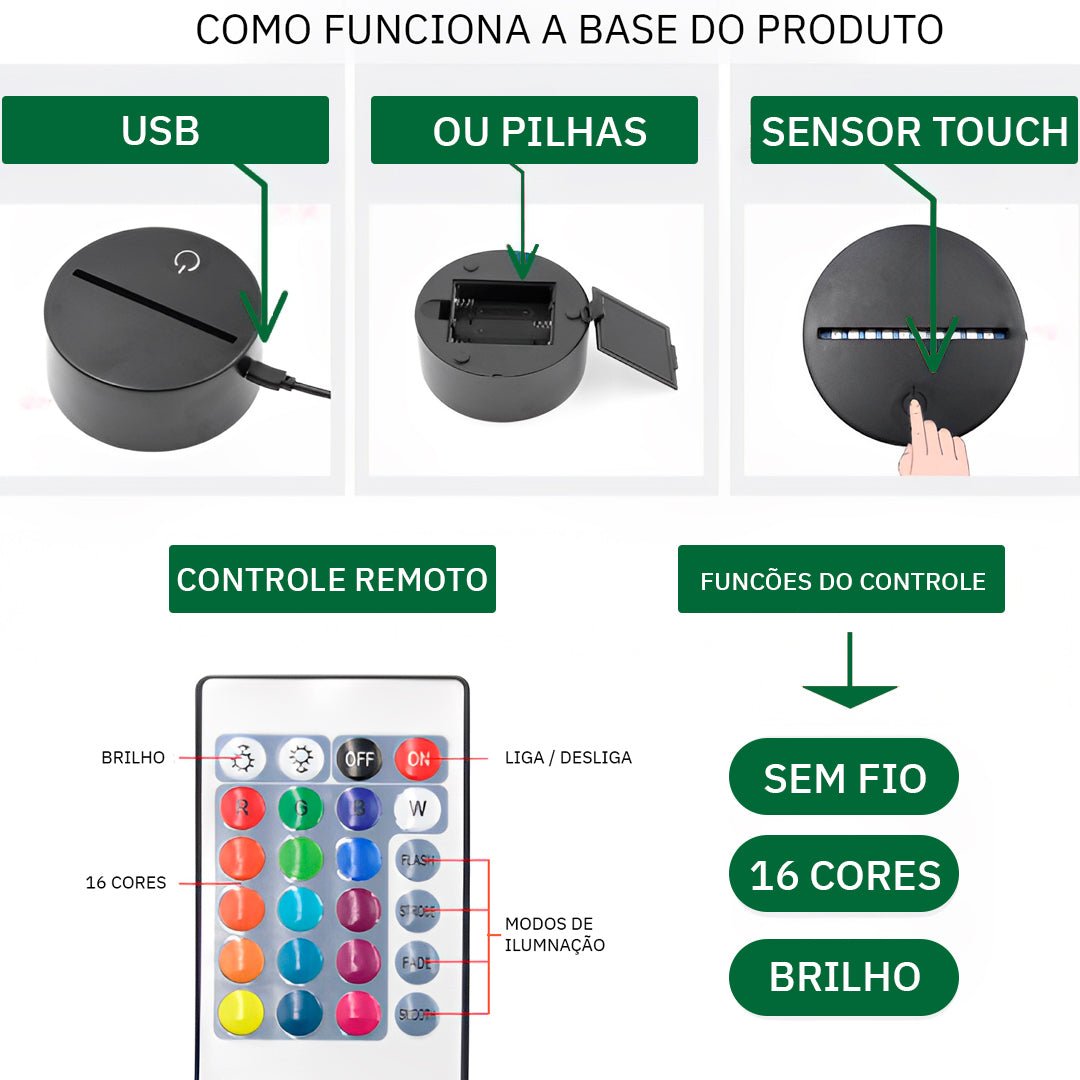 Esquema da base com USB, pilhas e sensor de toque, e funções do controle remoto